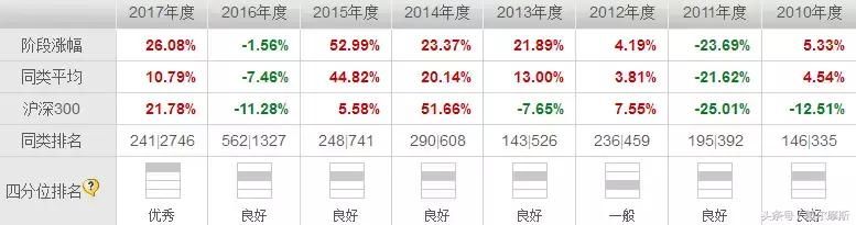 老五家基金公司产品业绩哪家强？