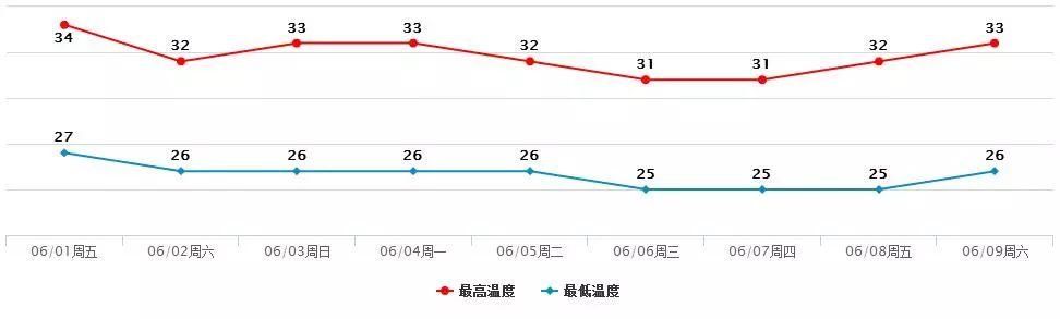 东莞最热5月终于过去了！今天起，冷空气+双台风即将送来凉爽……