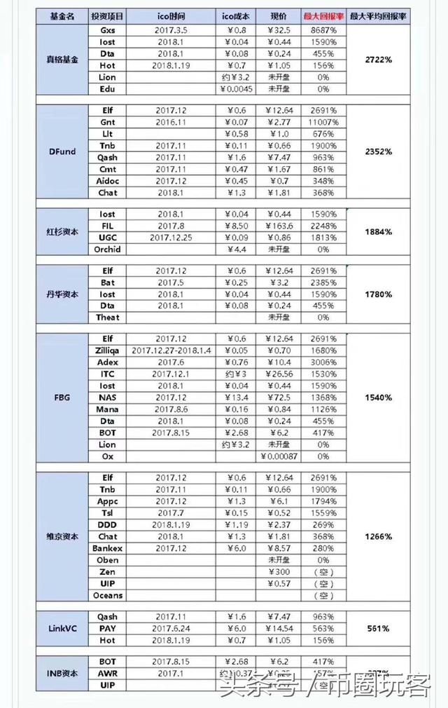 散户暴利时代不复返，机构登场，真格基金区块链平均回报率超20倍