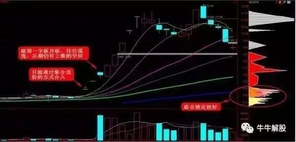 一位清华教授肺腑之言：MACD选强势股步骤，少一招都不行