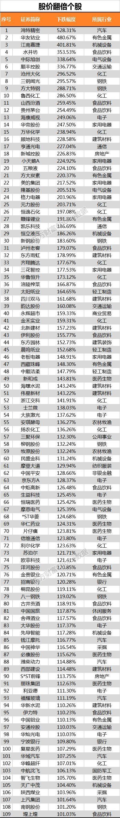 66%个股低于2638点水平，这109股却享慢牛最大“红利”!