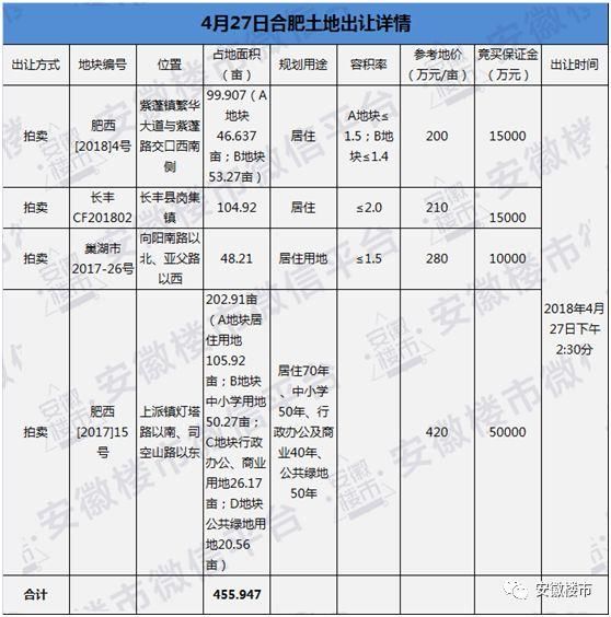 重磅发布!合肥一季度卖地115亿!超1.4万套新房砸向楼市!北城、庐