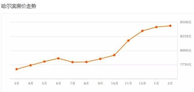 哈尔滨松北2月房价出炉，快看看你家房子涨没涨?