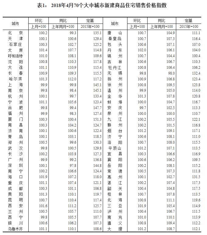 丹东、三亚、海口4月新建商品住宅价格大涨