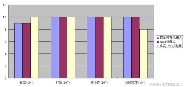 可编程教育机器人大战 捍地、mBot、乐高对比