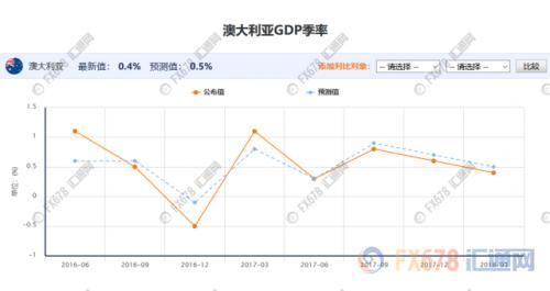 澳大利亚疲弱GDP遇政治风险双重打击 澳元大跌近50点