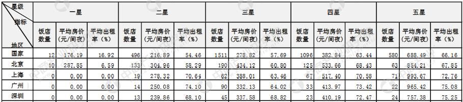 2017年第四季度北上广深星级酒店数据统计：北京上海收入差距缩小