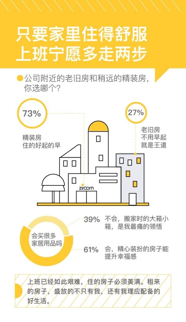 “佛系”90后:43%“租一代”表示能接受一辈子租房