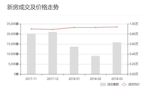 成都摇号新规下，新房销量增幅惊人，二手房市场急速降温