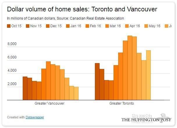 加拿大楼市双城记--多伦多温哥华涨跌势