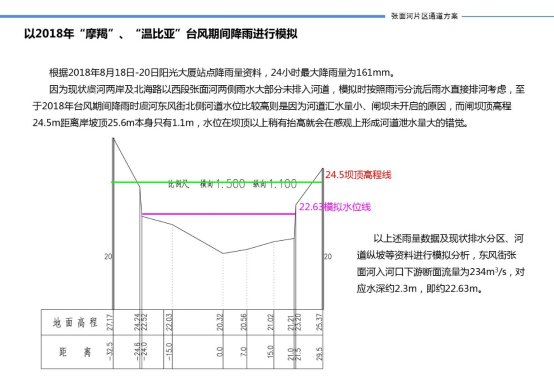 潍坊城市提升方案