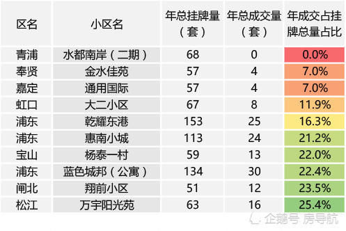 2017年26万套二手房数据大盘点，哪些小区是销售困难户？