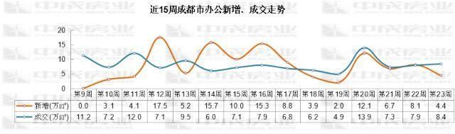 上周成都住宅成交4129套 7项目认购率100%