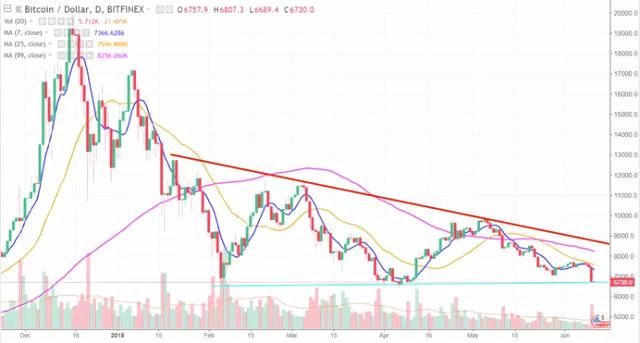 6月11号，币价分析：比特币，以太币，莱特币,EOS,比特现金，币安