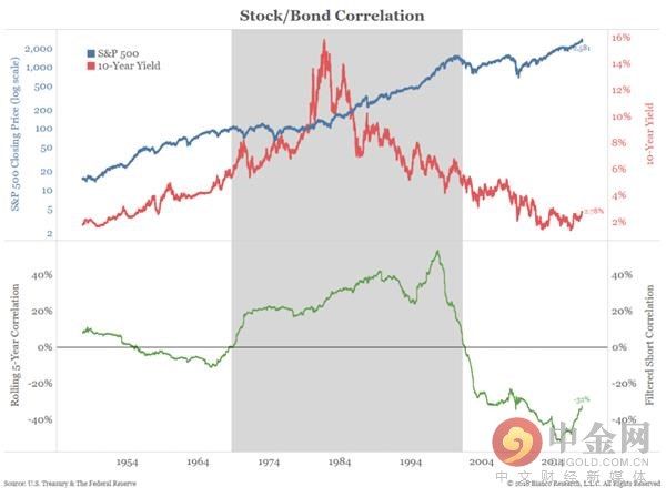 美国市场的资产相关性出现转折!恐引发通胀担忧