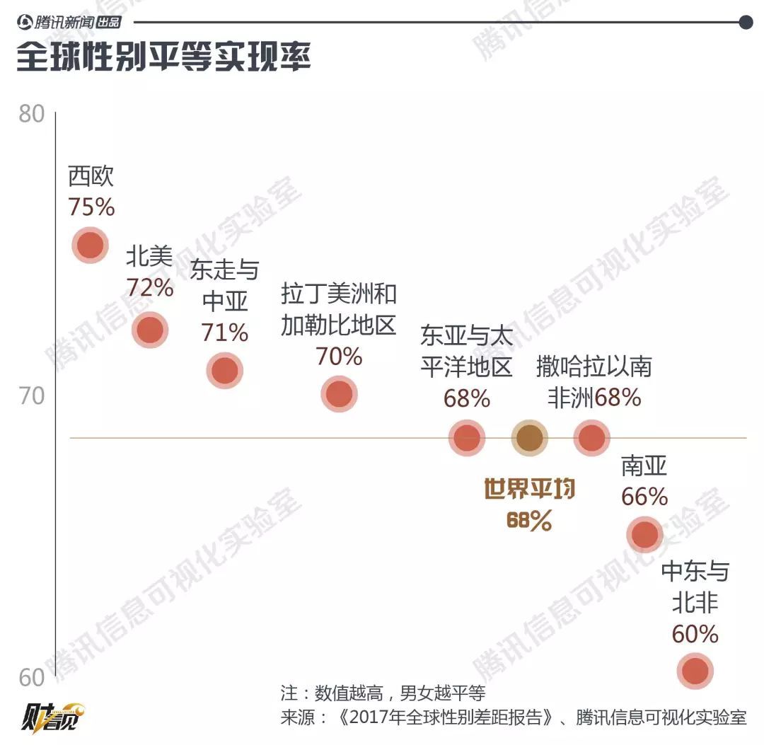 钱少活多晋升难 职场上男女平等还要等217年