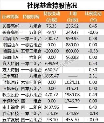 券商、信托和基金加仓这43只，国家队和社保基金最新持仓