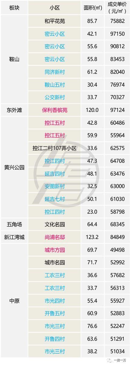 3月上海二手房价止跌，成交量恢复到去年同期水平