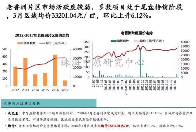 数据:珠海3月楼市冰火两重天 房价下降了 备案价却上升51.18%!