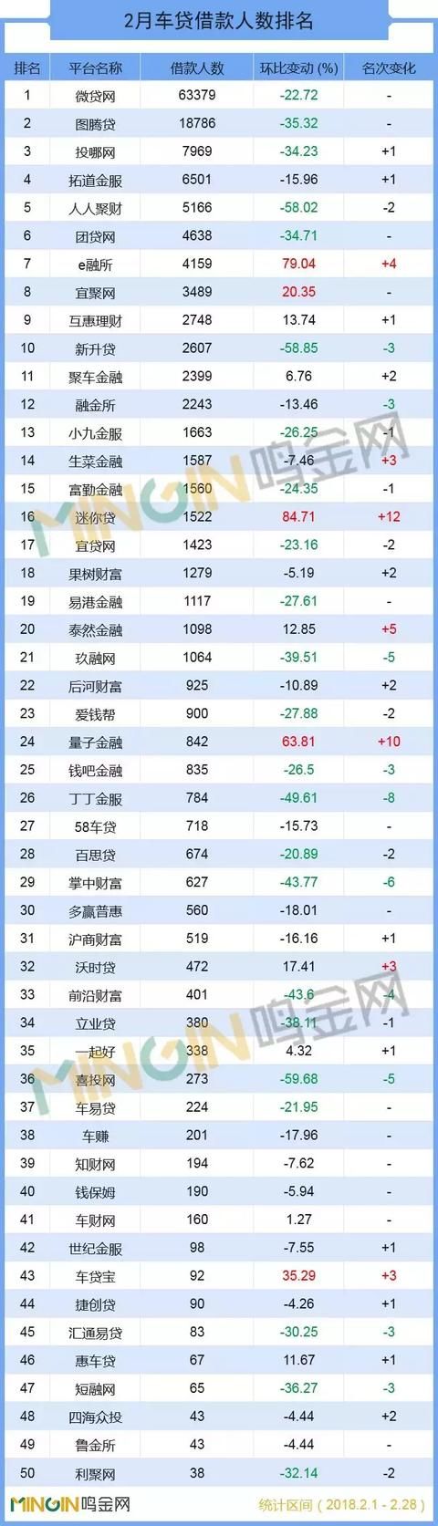 P2P车贷2月报：行业成交降逾2成，过亿平台仅17家！