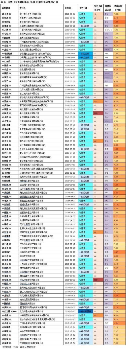 靳毅:强者恒强 票息为王 --2018年地产债投资策略