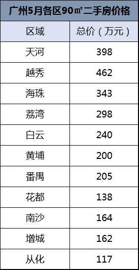 你的工资只够在从化买套二手房?!看完真相恐怕你要心塞了...