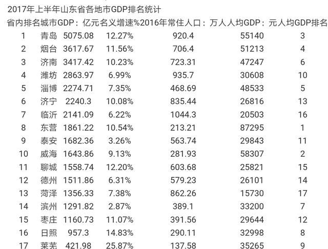 东营为什么人均gdp能够达到20万_山东最富裕的城市,人均收入让青岛 眼红 ,被称为 油城(3)