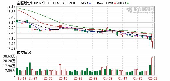 宝鹰股份复牌继续推进发行股份购买资产事项