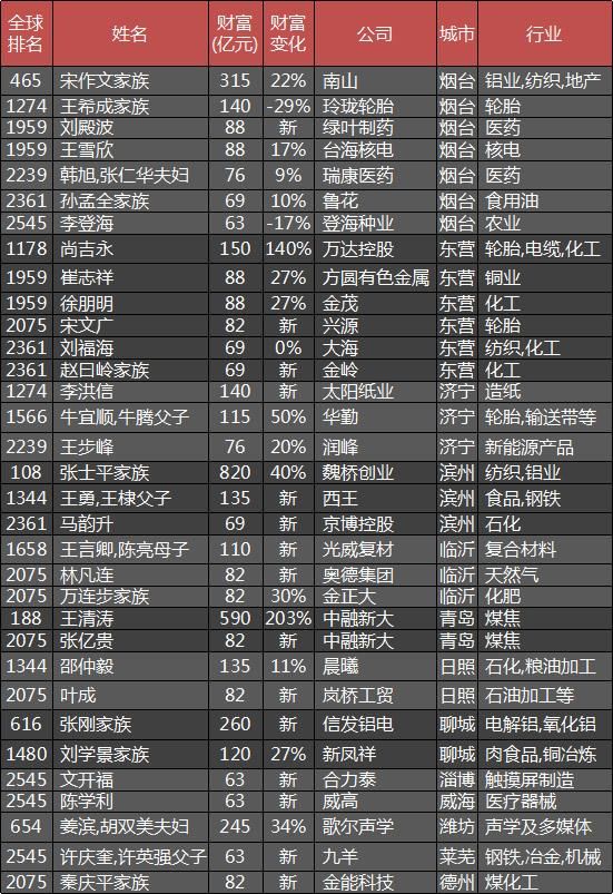 山东世界级富豪最扎堆的地方：第一是烟台，第二是东营