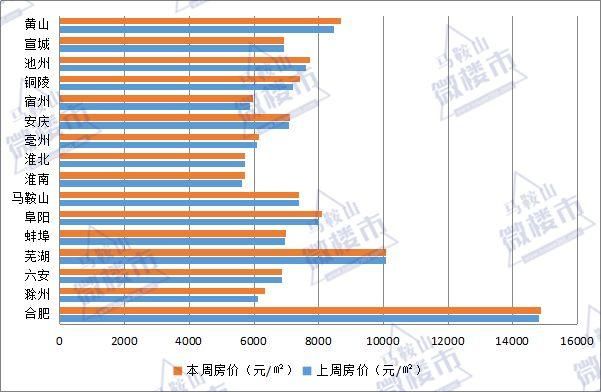 厉害了!安徽16城上周房价14涨1平1跌 其中这个城市涨幅全省第一!