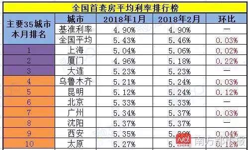 最新首套房贷款利率排行榜出炉!买房贷款看完就懂