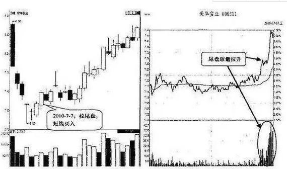 堪称人间极品的“尾盘买入法”,精准高效,值得散户阅读千遍