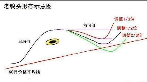 一旦股票出现“老鸭头”形态股票，必须立马满仓，否则后悔终生！