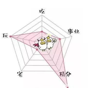 十二星座人生比例图，双鱼座脑洞大开，白羊座有点污！