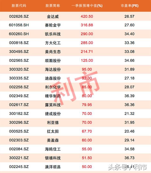 一季报预增超50%，其中8股市盈率不足30倍