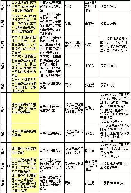 曝光!滨州113家单位上省黑榜!多为食品、药品…你还敢去这些店吗?