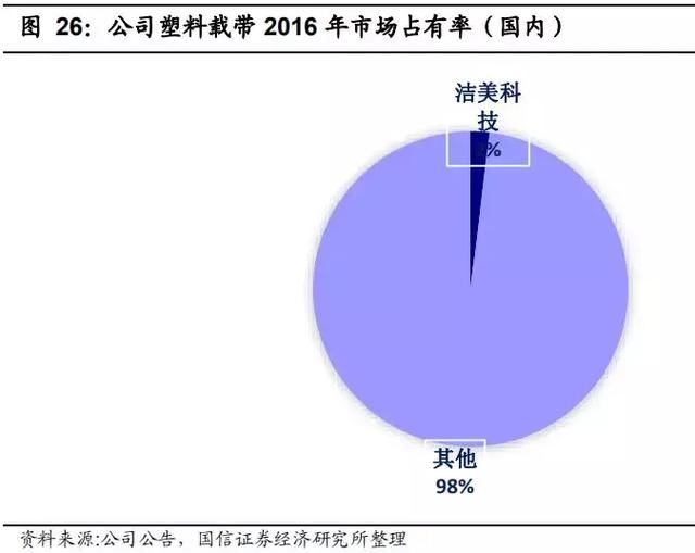 一只小而美的龙头，占据50+%市场份额 坐拥：三星、松下巨头资源