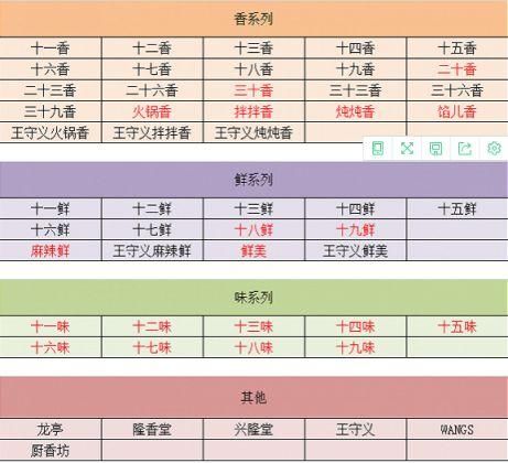 一盒调味料赚8分钱，34年不上市，王守义十三香的生意经