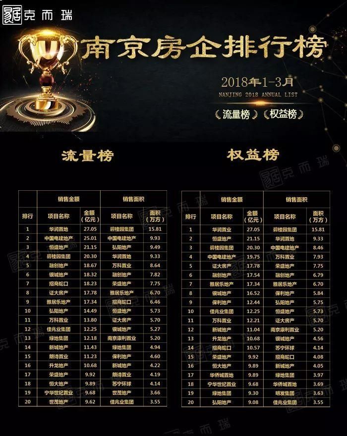 抢先看!南京一季度房企销售TOP30新鲜出炉!