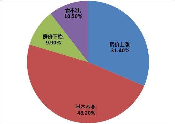 【楼市调查】楼市信心指数:调查结果惊呆了，房价趋势一目了然