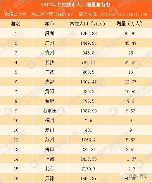 2017年主要城市人口增量排行榜