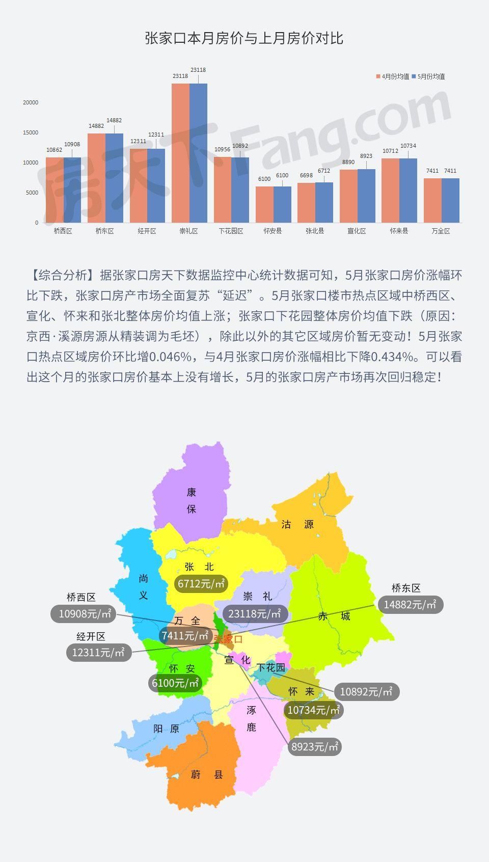 2018张家口房价进入\＂黑五月\＂ 房价涨幅最低、上涨楼盘量最少!