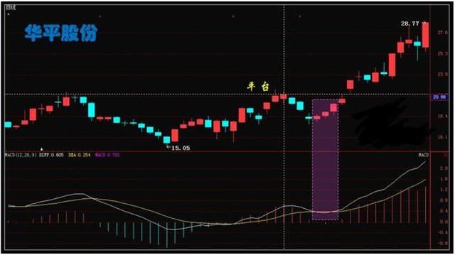 MACD图解！如何解决滞后性，规避盲目买进卖出！