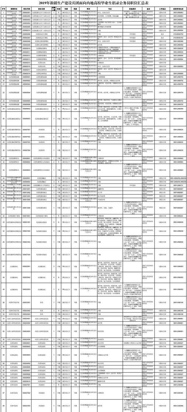 2019年新疆兵团面向内地高校毕业生计划招录公务员620名 2019年新疆兵团面向内地高校毕业生计划招录公务员620名