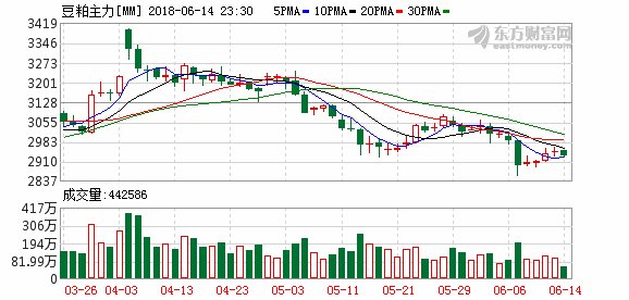 15日期市机会早知道:豆粕短期继续维持弱势