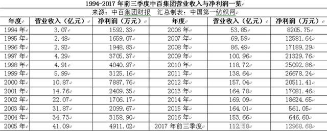 湖北商超龙头中百集团净利近6900万，引入永辉团队提升盈利能力！