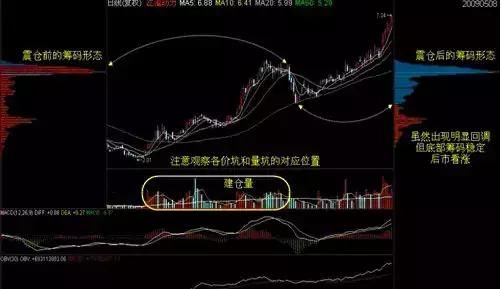 中国股市盈利最高的筹码分布选股法，一旦掌握出手就是涨停大牛股