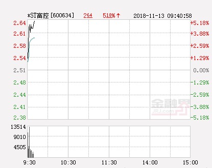 快讯:*ST富控涨停 报于2.64元_【快资讯】