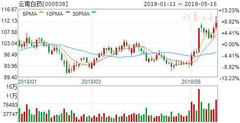 中药板块上行股价创年内新高 六股蓄势待发