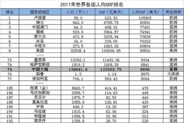 40年的巨变,现在世界上只有25%的人口人均G